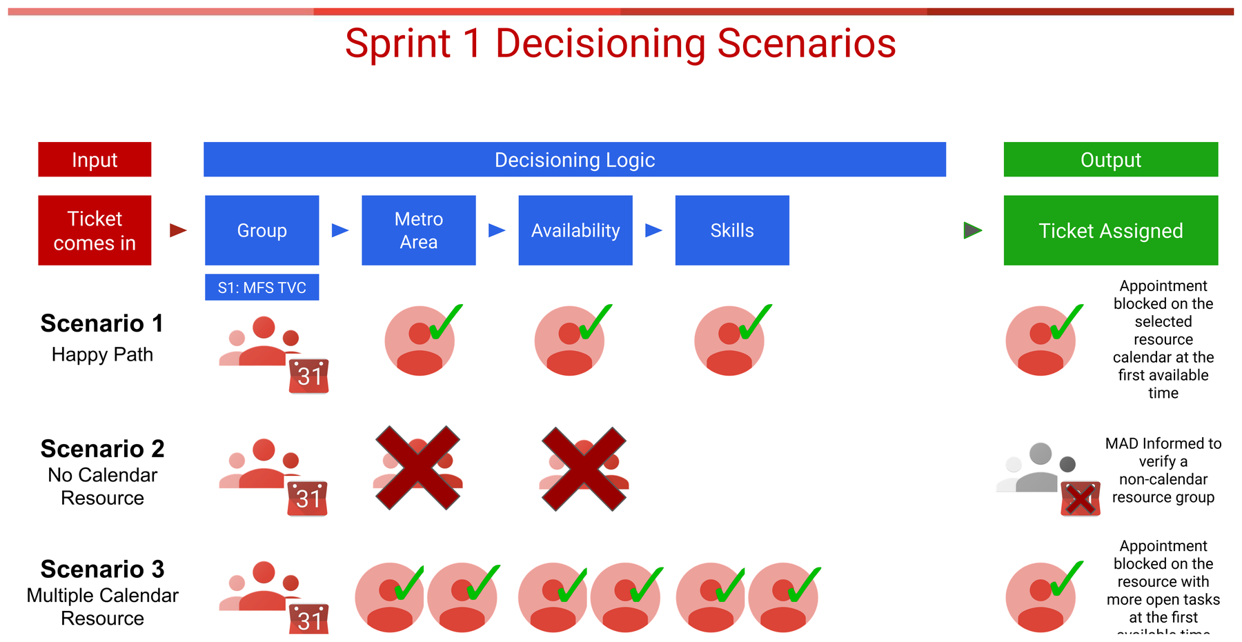 The decisioning logic mapped scenario by scenario — how a ticket is routed and assigned — before any UI