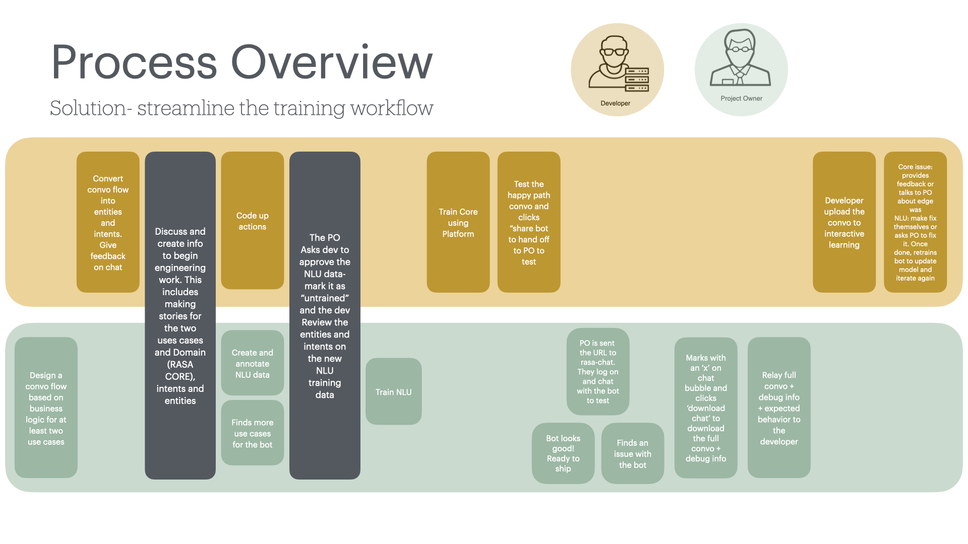The current, analog chatbot-training workflow across developer and project owner