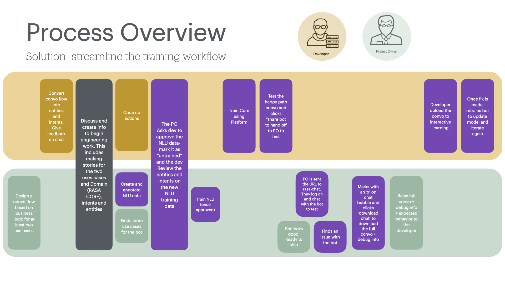 The same workflow with opportunities for Rasa Platform highlighted in purple