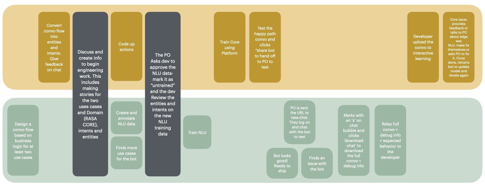 The chatbot-training workflow across developer and project owner, shown before and after: the steps Rasa Platform takes over are highlighted in purple.